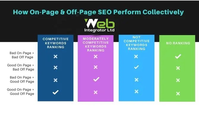 How OffPage On Page SEO Perform